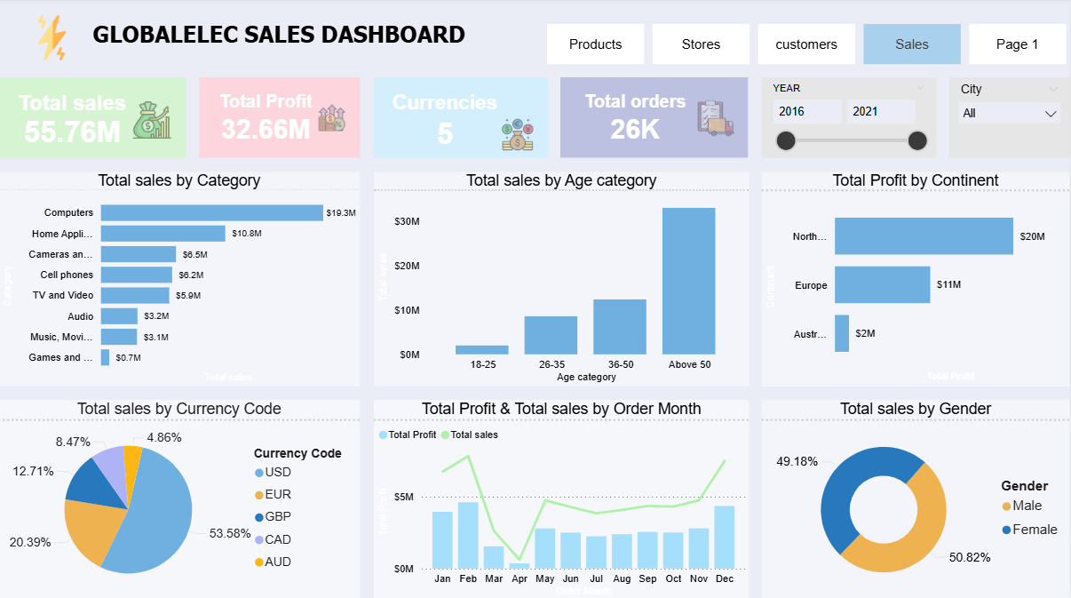 Electrifying Insights in BI